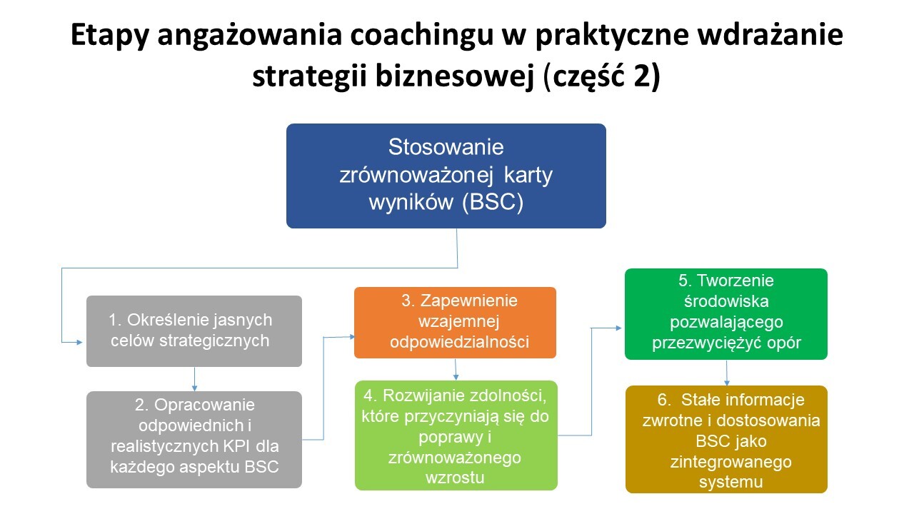 Biznes doradztwo | choacing biznesowy 