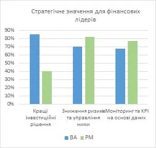 Покращення інвестиційних рішень